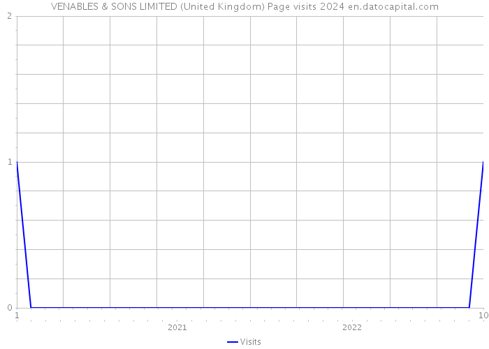 VENABLES & SONS LIMITED (United Kingdom) Page visits 2024 