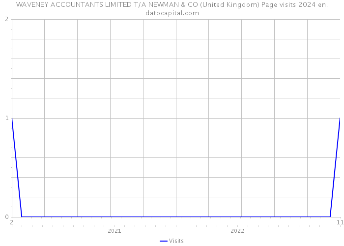 WAVENEY ACCOUNTANTS LIMITED T/A NEWMAN & CO (United Kingdom) Page visits 2024 