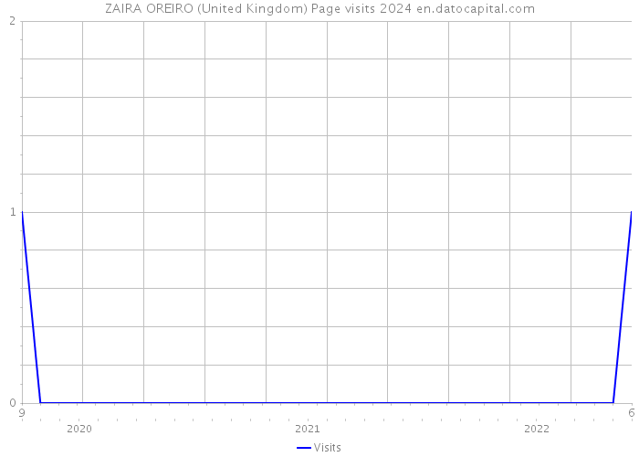 ZAIRA OREIRO (United Kingdom) Page visits 2024 