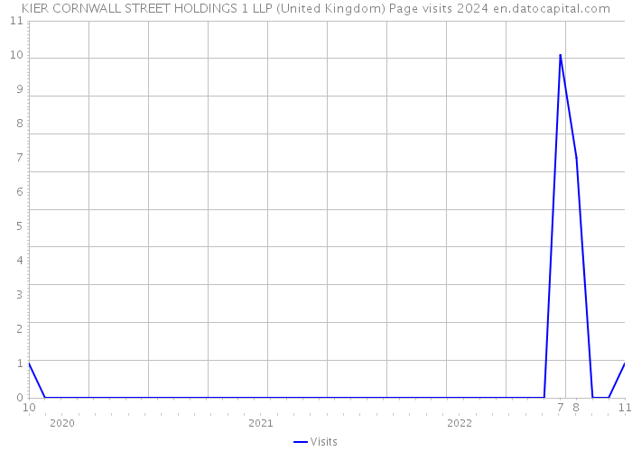 KIER CORNWALL STREET HOLDINGS 1 LLP (United Kingdom) Page visits 2024 
