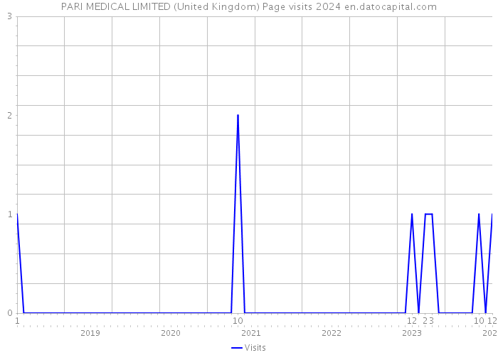PARI MEDICAL LIMITED (United Kingdom) Page visits 2024 