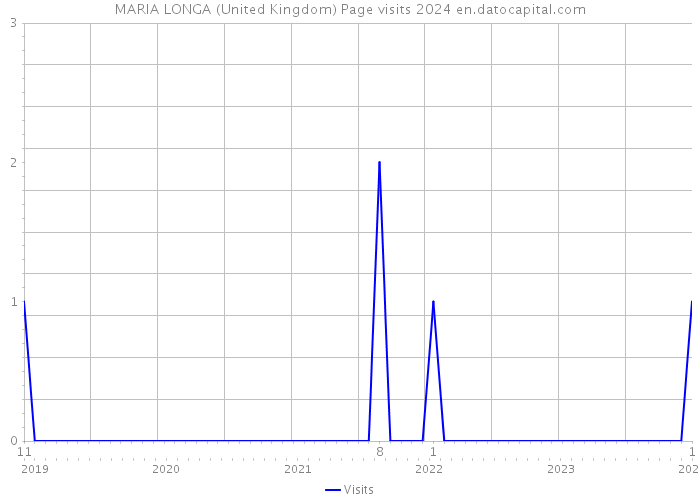 MARIA LONGA (United Kingdom) Page visits 2024 
