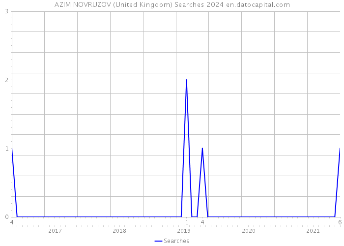 AZIM NOVRUZOV (United Kingdom) Searches 2024 