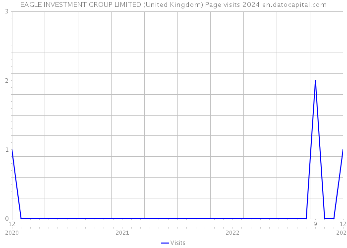EAGLE INVESTMENT GROUP LIMITED (United Kingdom) Page visits 2024 