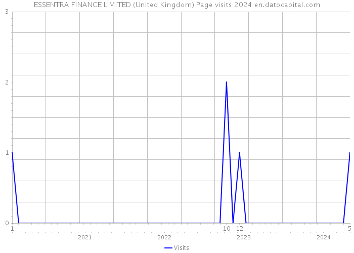 ESSENTRA FINANCE LIMITED (United Kingdom) Page visits 2024 