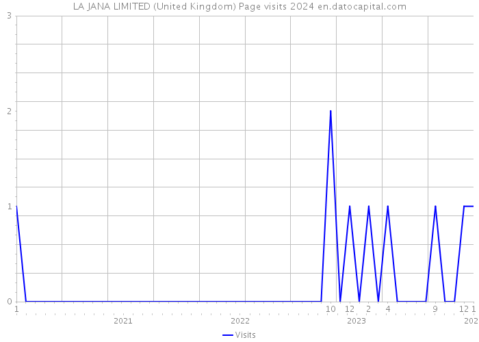 LA JANA LIMITED (United Kingdom) Page visits 2024 