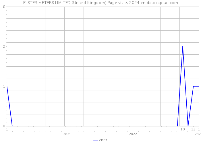 ELSTER METERS LIMITED (United Kingdom) Page visits 2024 