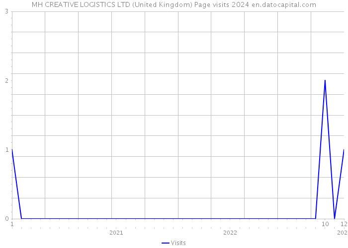 MH CREATIVE LOGISTICS LTD (United Kingdom) Page visits 2024 