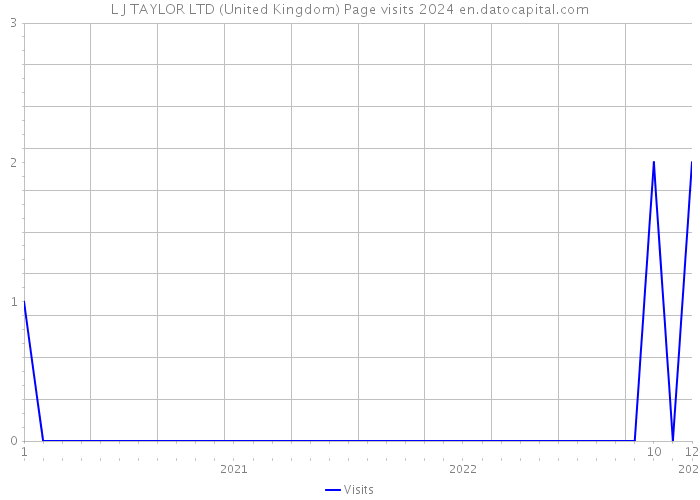 L J TAYLOR LTD (United Kingdom) Page visits 2024 