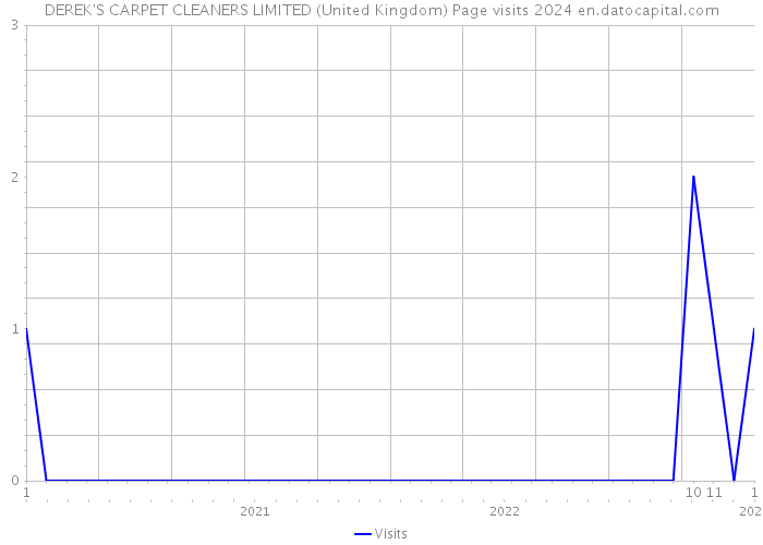 DEREK'S CARPET CLEANERS LIMITED (United Kingdom) Page visits 2024 