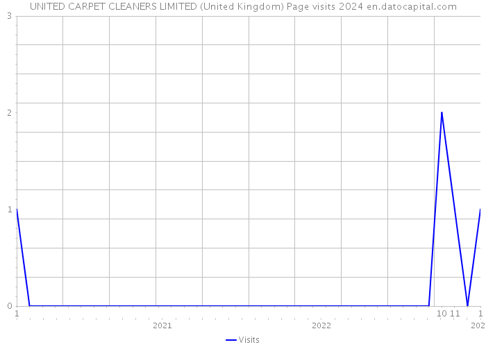 UNITED CARPET CLEANERS LIMITED (United Kingdom) Page visits 2024 