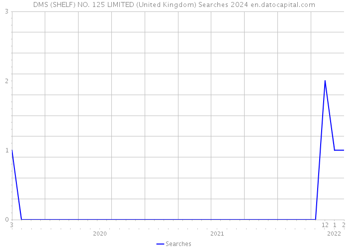DMS (SHELF) NO. 125 LIMITED (United Kingdom) Searches 2024 