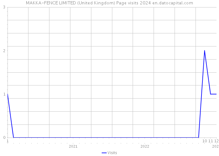MAKKA-FENCE LIMITED (United Kingdom) Page visits 2024 