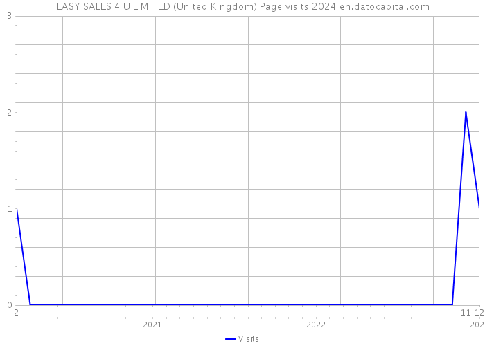 EASY SALES 4 U LIMITED (United Kingdom) Page visits 2024 