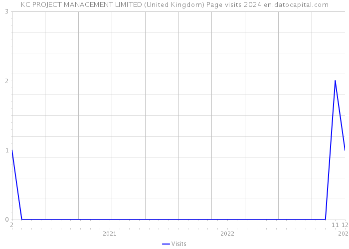 KC PROJECT MANAGEMENT LIMITED (United Kingdom) Page visits 2024 
