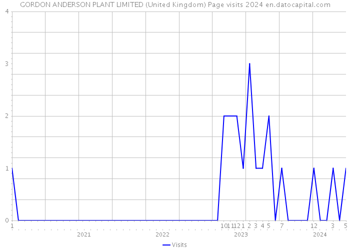 GORDON ANDERSON PLANT LIMITED (United Kingdom) Page visits 2024 
