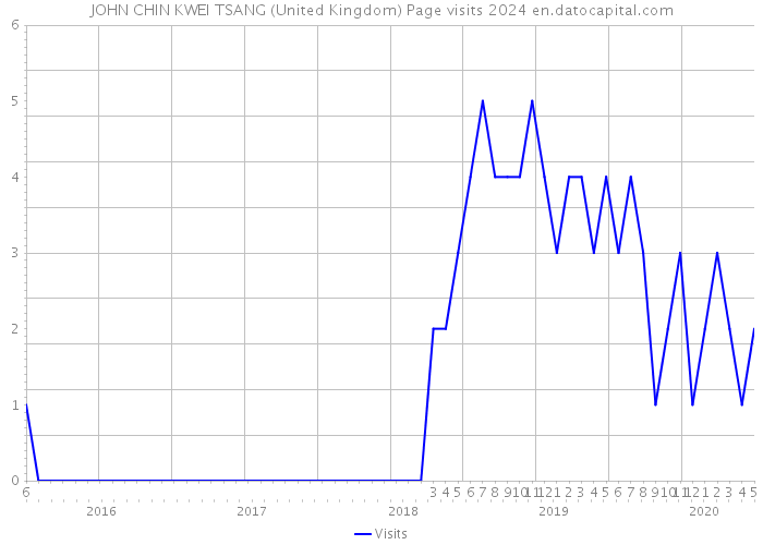 JOHN CHIN KWEI TSANG (United Kingdom) Page visits 2024 