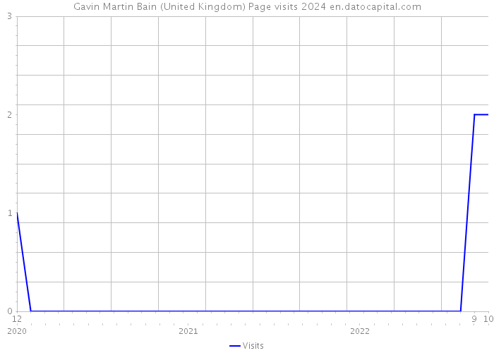 Gavin Martin Bain (United Kingdom) Page visits 2024 
