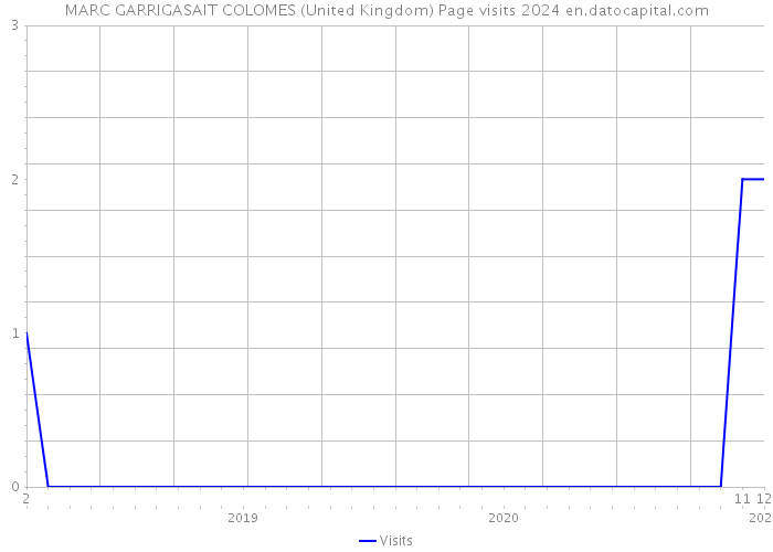 MARC GARRIGASAIT COLOMES (United Kingdom) Page visits 2024 