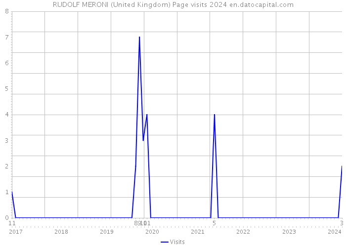 RUDOLF MERONI (United Kingdom) Page visits 2024 