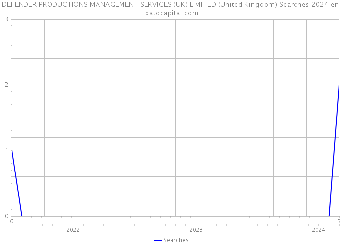 DEFENDER PRODUCTIONS MANAGEMENT SERVICES (UK) LIMITED (United Kingdom) Searches 2024 