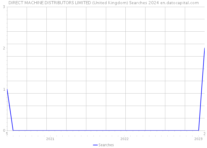 DIRECT MACHINE DISTRIBUTORS LIMITED (United Kingdom) Searches 2024 