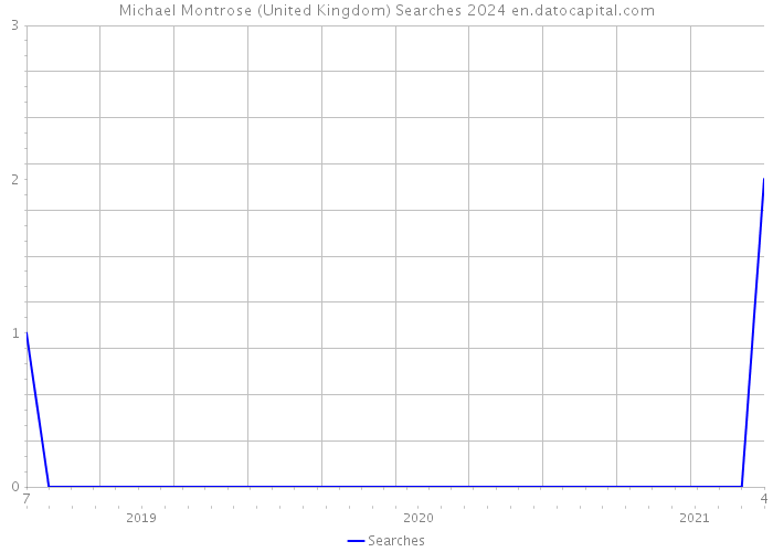 Michael Montrose (United Kingdom) Searches 2024 