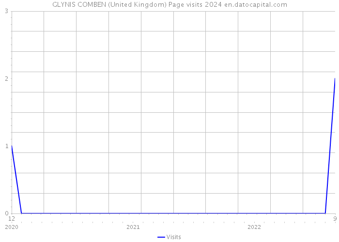 GLYNIS COMBEN (United Kingdom) Page visits 2024 