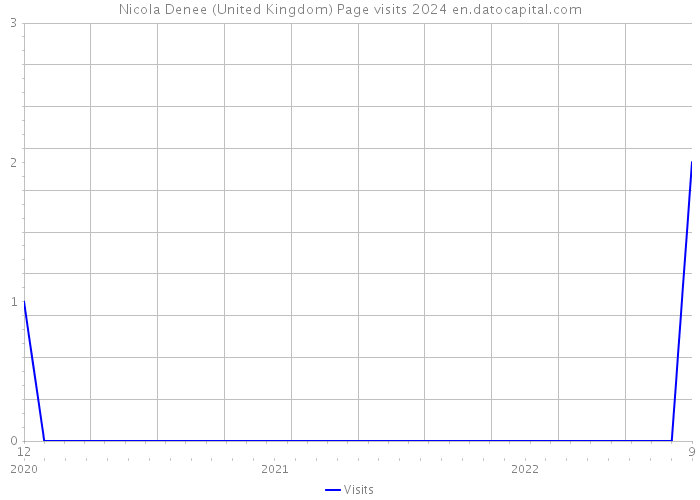 Nicola Denee (United Kingdom) Page visits 2024 