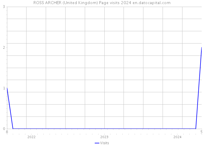 ROSS ARCHER (United Kingdom) Page visits 2024 
