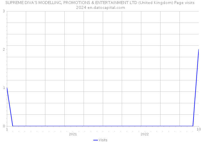 SUPREME DIVA'S MODELLING, PROMOTIONS & ENTERTAINMENT LTD (United Kingdom) Page visits 2024 
