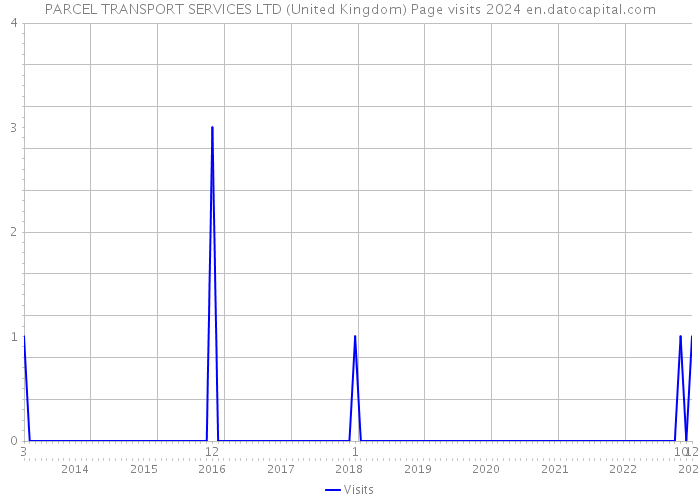 PARCEL TRANSPORT SERVICES LTD (United Kingdom) Page visits 2024 