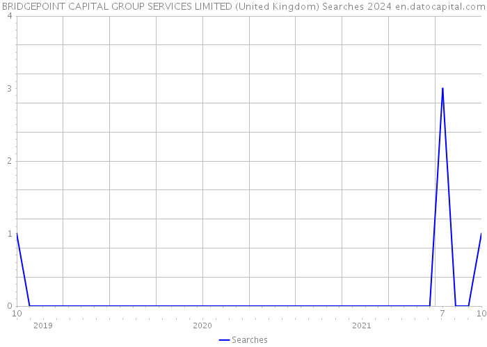 BRIDGEPOINT CAPITAL GROUP SERVICES LIMITED (United Kingdom) Searches 2024 