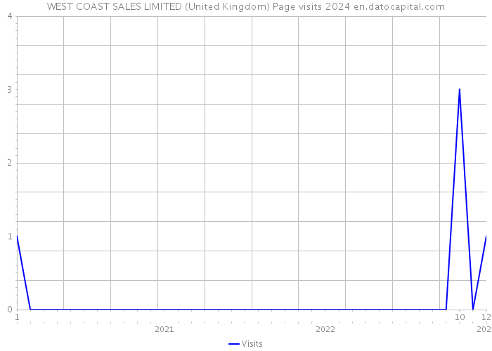 WEST COAST SALES LIMITED (United Kingdom) Page visits 2024 