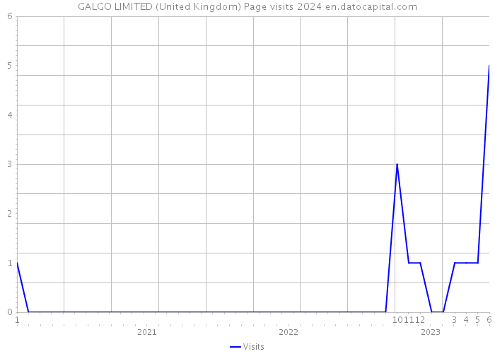 GALGO LIMITED (United Kingdom) Page visits 2024 