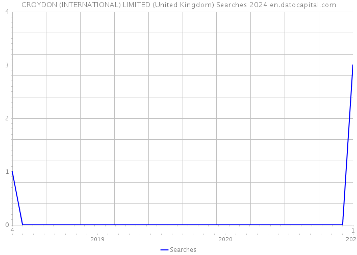 CROYDON (INTERNATIONAL) LIMITED (United Kingdom) Searches 2024 