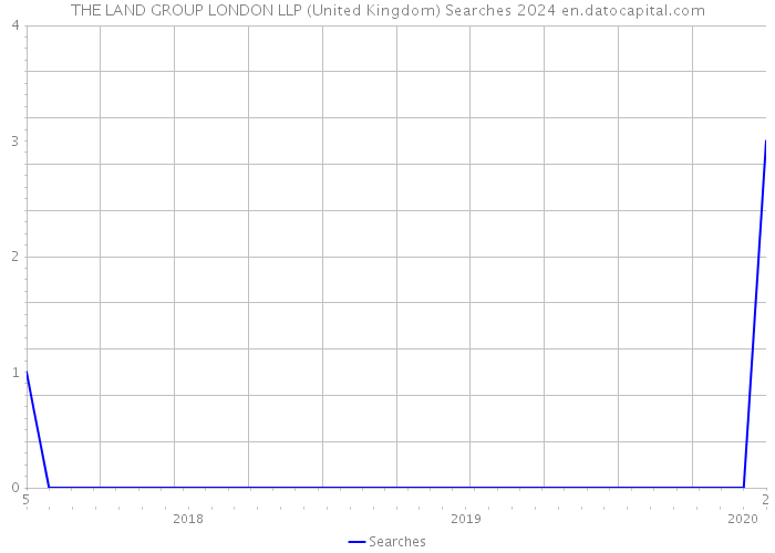 THE LAND GROUP LONDON LLP (United Kingdom) Searches 2024 