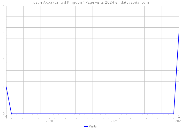 Justin Akpa (United Kingdom) Page visits 2024 