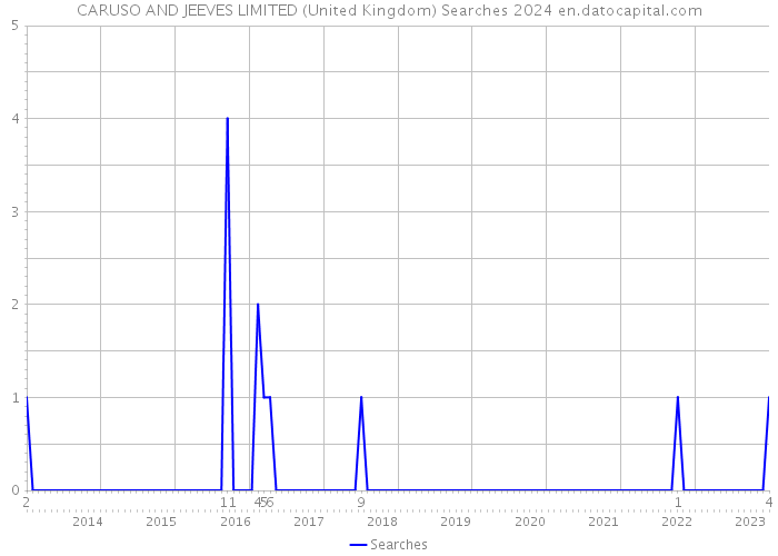 CARUSO AND JEEVES LIMITED (United Kingdom) Searches 2024 