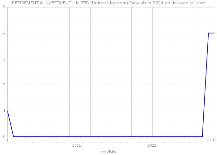 RETIREMENT & INVESTMENT LIMITED (United Kingdom) Page visits 2024 