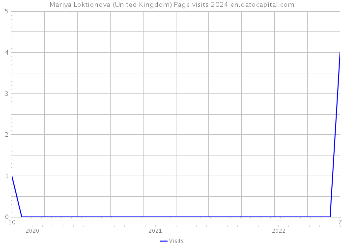 Mariya Loktionova (United Kingdom) Page visits 2024 