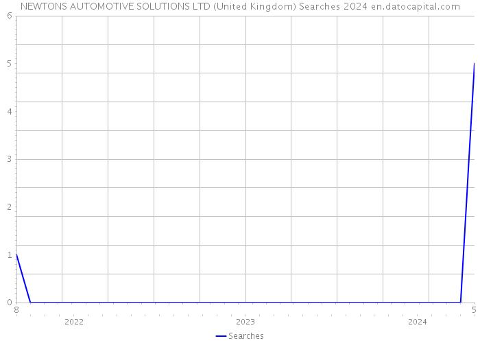 NEWTONS AUTOMOTIVE SOLUTIONS LTD (United Kingdom) Searches 2024 