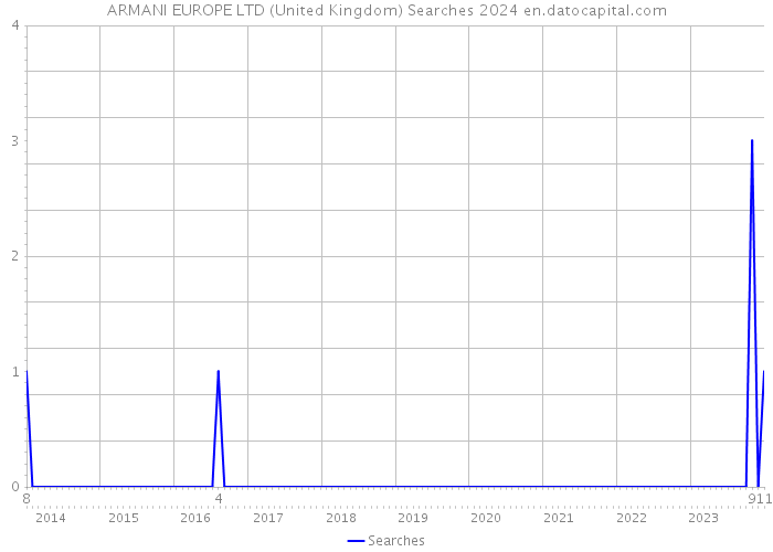 ARMANI EUROPE LTD (United Kingdom) Searches 2024 
