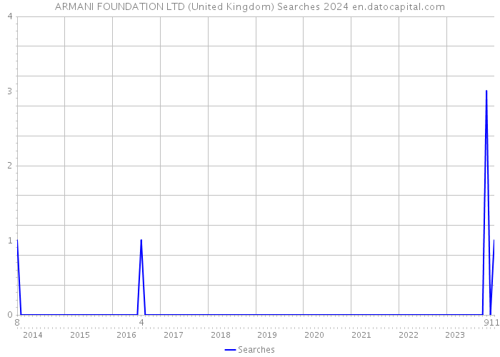 ARMANI FOUNDATION LTD (United Kingdom) Searches 2024 