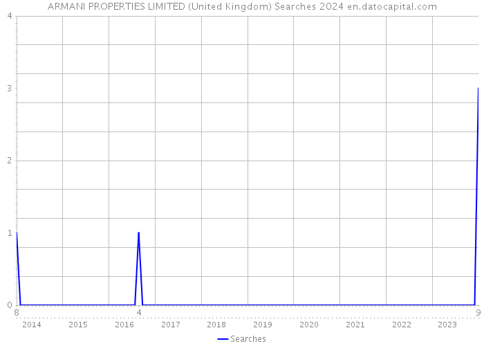 ARMANI PROPERTIES LIMITED (United Kingdom) Searches 2024 