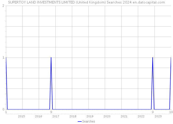 SUPERTOY LAND INVESTMENTS LIMITED (United Kingdom) Searches 2024 