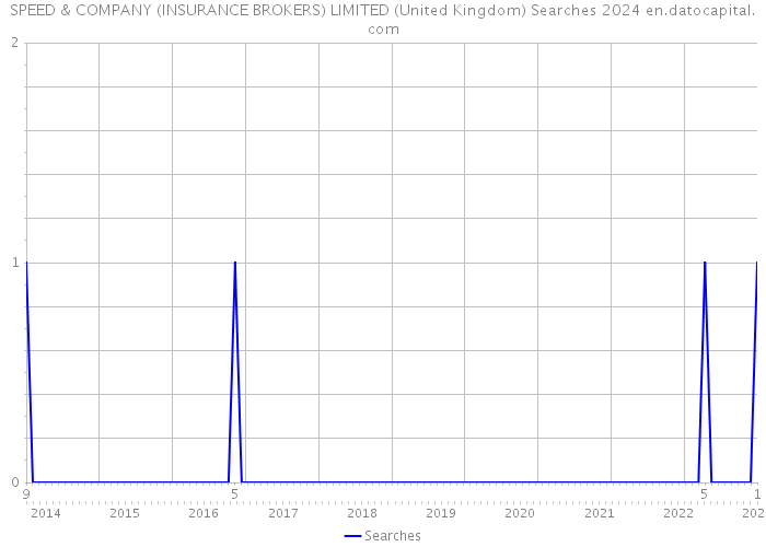 SPEED & COMPANY (INSURANCE BROKERS) LIMITED (United Kingdom) Searches 2024 