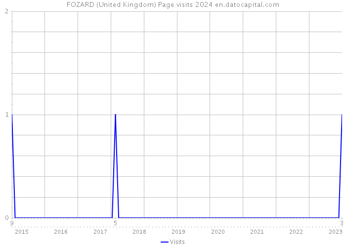 FOZARD (United Kingdom) Page visits 2024 