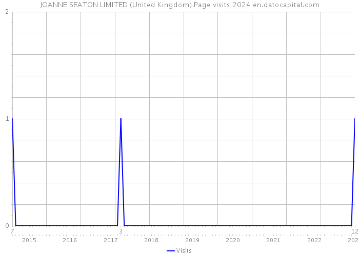 JOANNE SEATON LIMITED (United Kingdom) Page visits 2024 