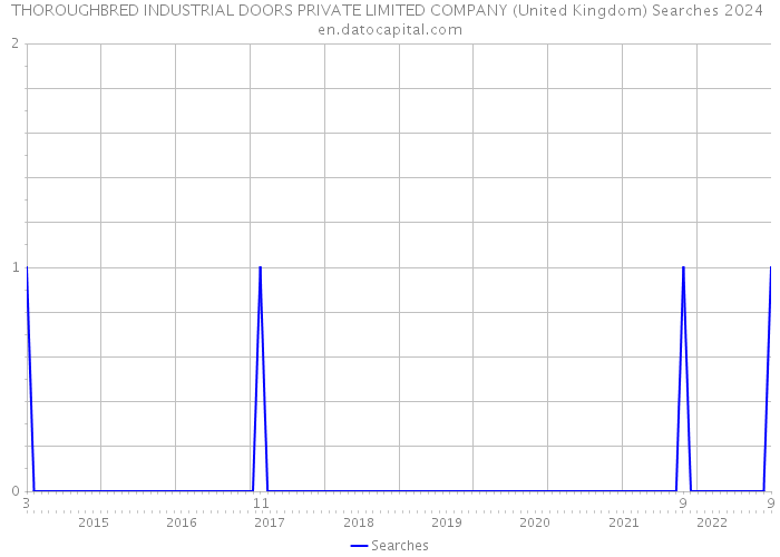 THOROUGHBRED INDUSTRIAL DOORS PRIVATE LIMITED COMPANY (United Kingdom) Searches 2024 